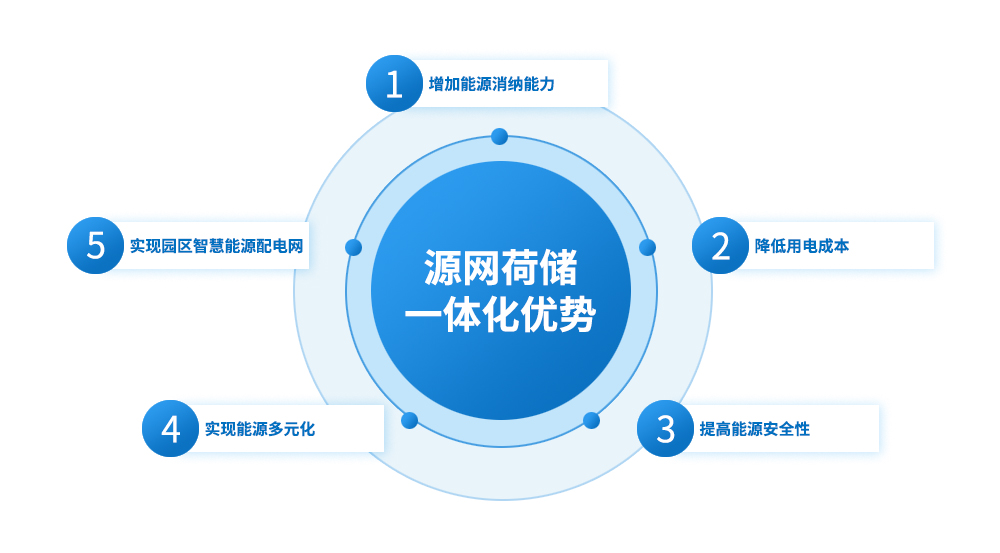 源網(wǎng)荷儲一體化優(yōu)勢.jpg